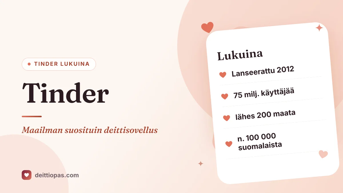 Tinder lukuina: lanseerattu 2012, 75 miljoonaa käyttäjää, lähes 200 maata, noin 100 000 käyttäjää Suomessa
